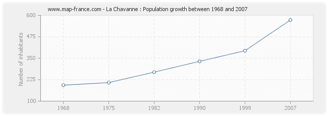 Population La Chavanne